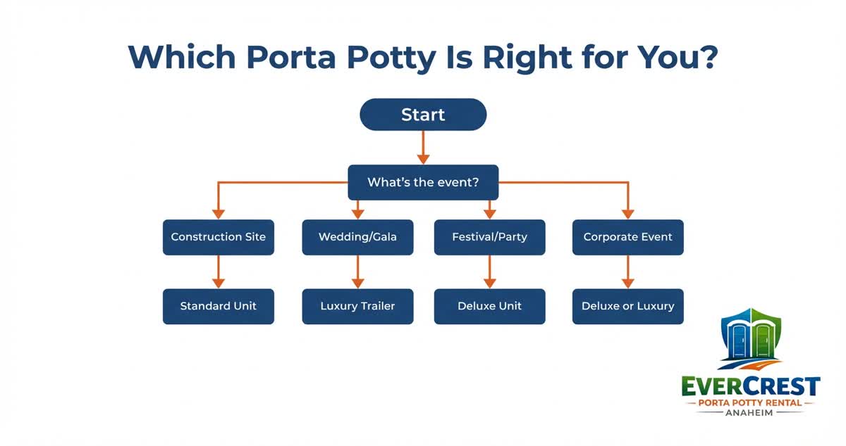 Feature comparison chart for portable restroom tiers